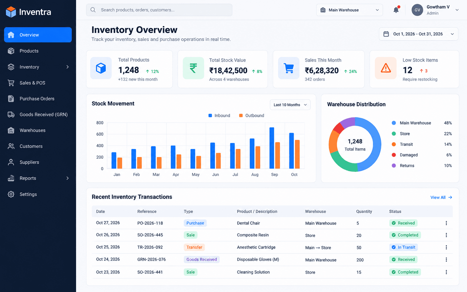 Inventra Inventory Overview Dashboard
